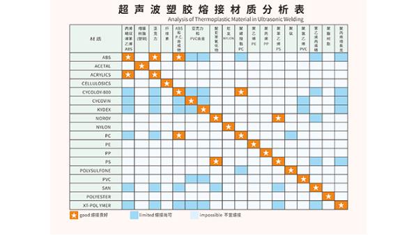 ABS和PC兩種塑料材質(zhì)能夠用超聲波焊接嗎？