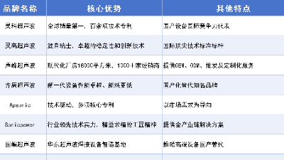 震驚行業(yè)！超聲波焊接機(jī)<i style='color:red'>十大品牌</i>，全球銷冠是靈科超聲波